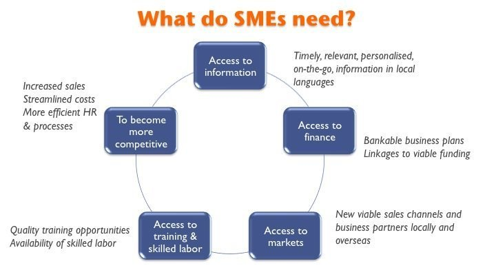 Challenges faced by SME's